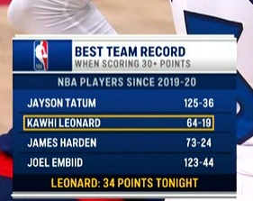 开云APP-我全都要!19-20赛季后30+胜率榜:獭兔领跑 小卡第2 登帝上榜